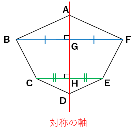 線対称な図形と対称の軸の関係を説明する図