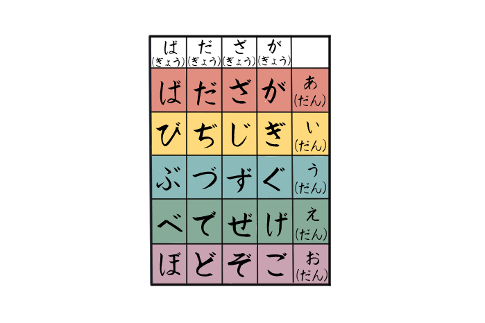「゛」がつく濁音の文字の表のイラスト