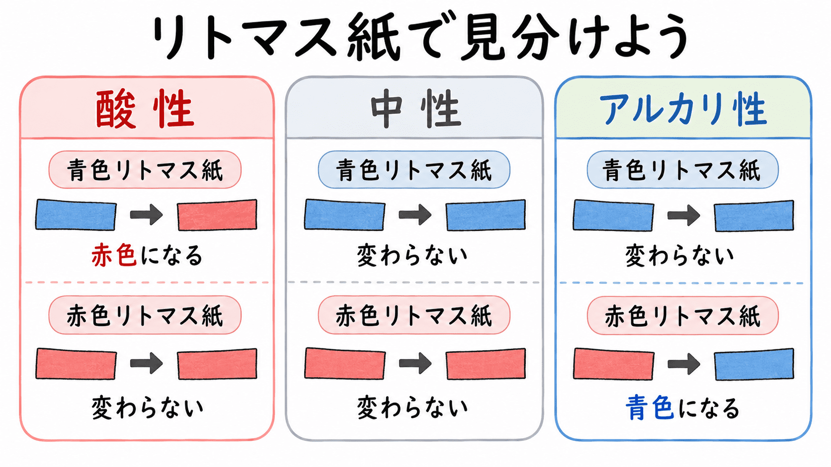 青色リトマス紙と赤色リトマス紙の変化から、酸性・中性・アルカリ性を見分ける方法をまとめた図