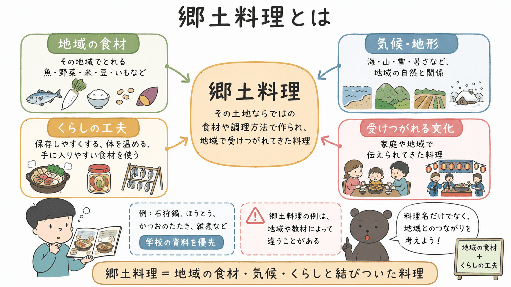 郷土料理とは、その土地ならではの食材や調理方法で作られ、地域で受けつがれてきた料理であることを示した図解。