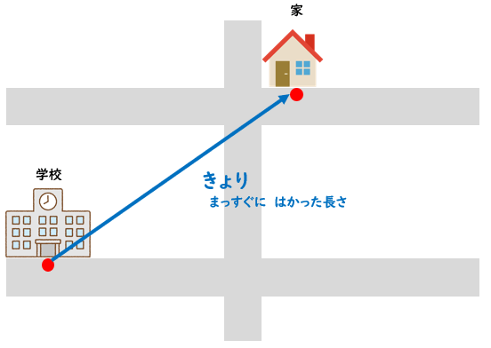 道のりと距離の違い