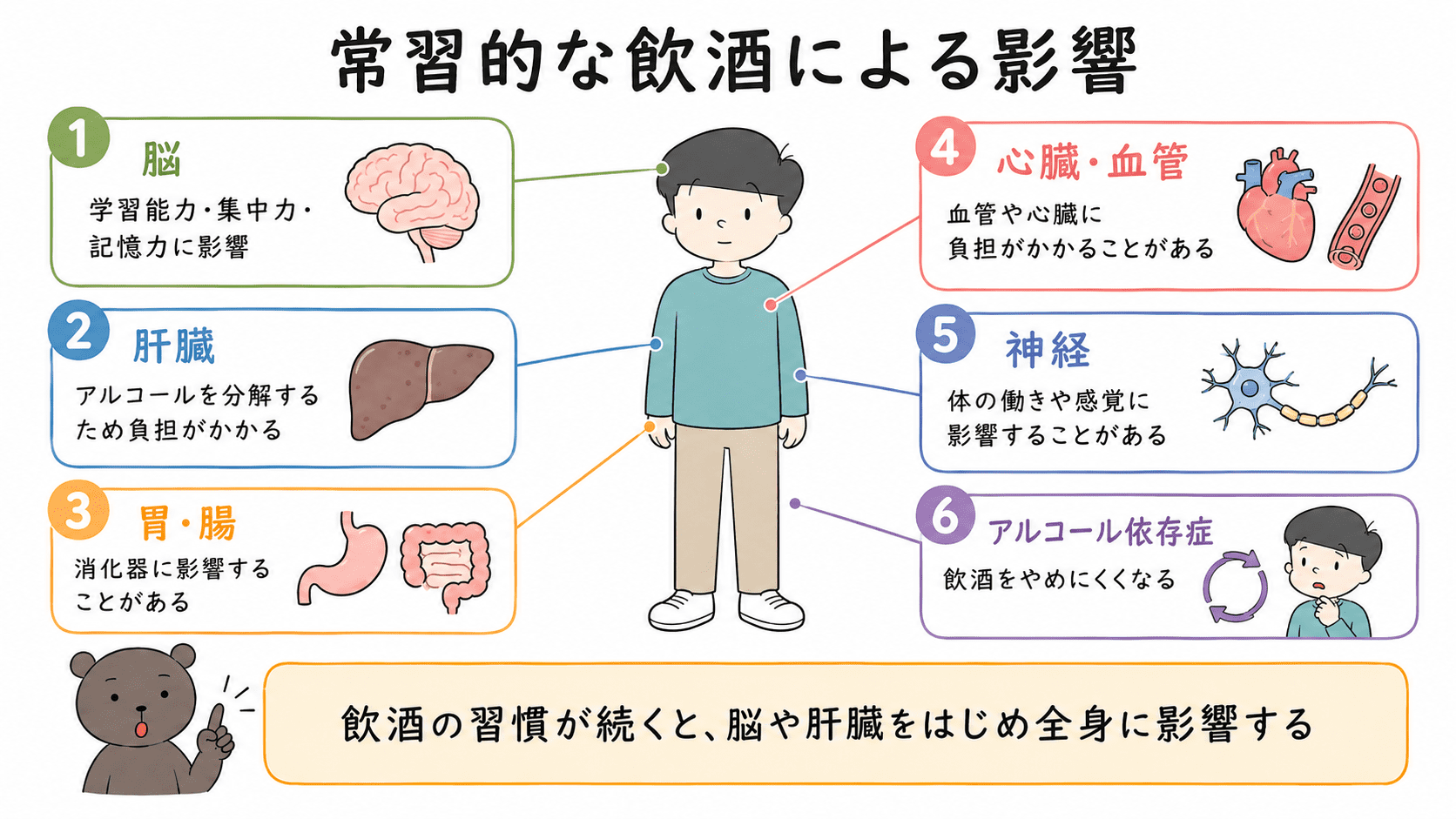 常習的な飲酒が脳、肝臓、胃や腸、心臓・血管、神経、生活に影響することを整理した図解