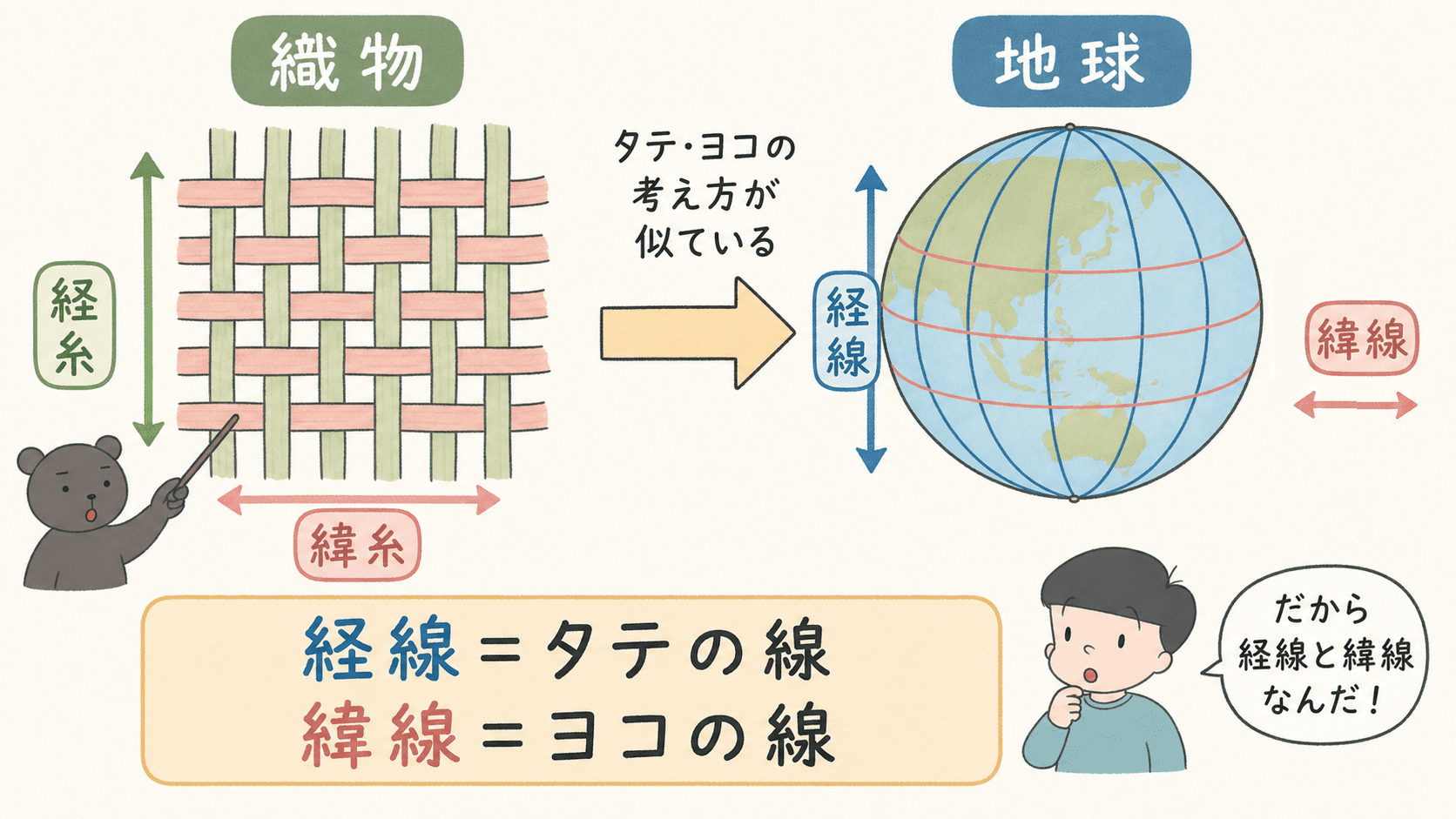 経度と緯度の名前が織物の経糸と緯糸に由来することを説明する図解
