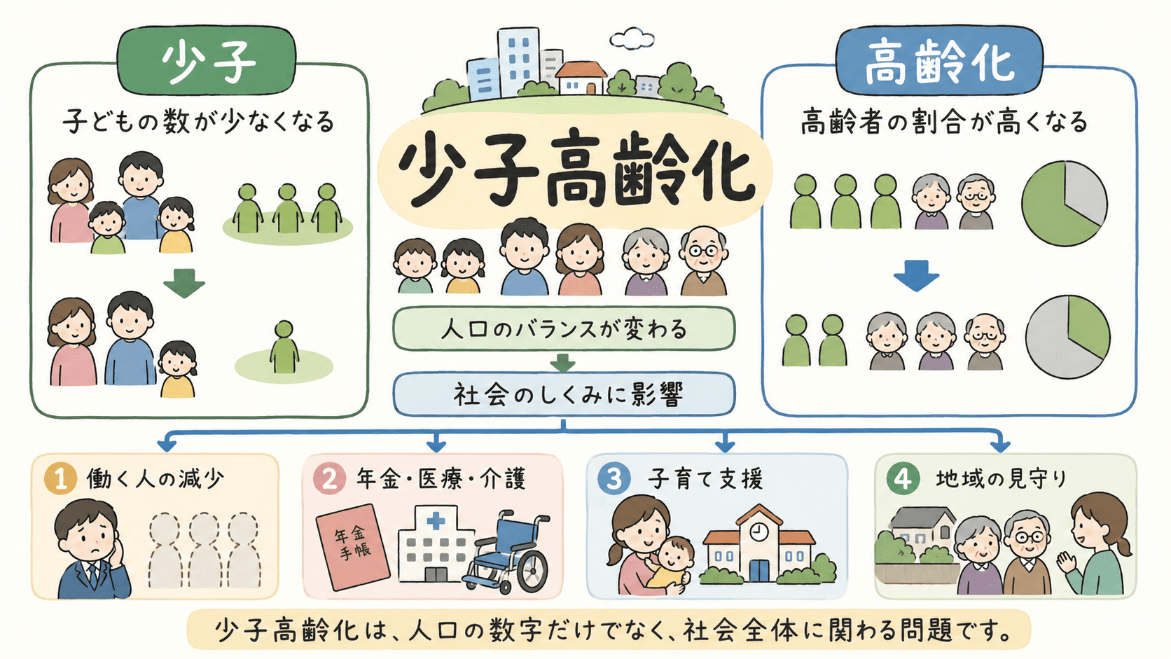 少子高齢化とは、子どもの数が少なくなり高齢者の割合が高くなることで、社会全体に影響することを示した中学公民の図解