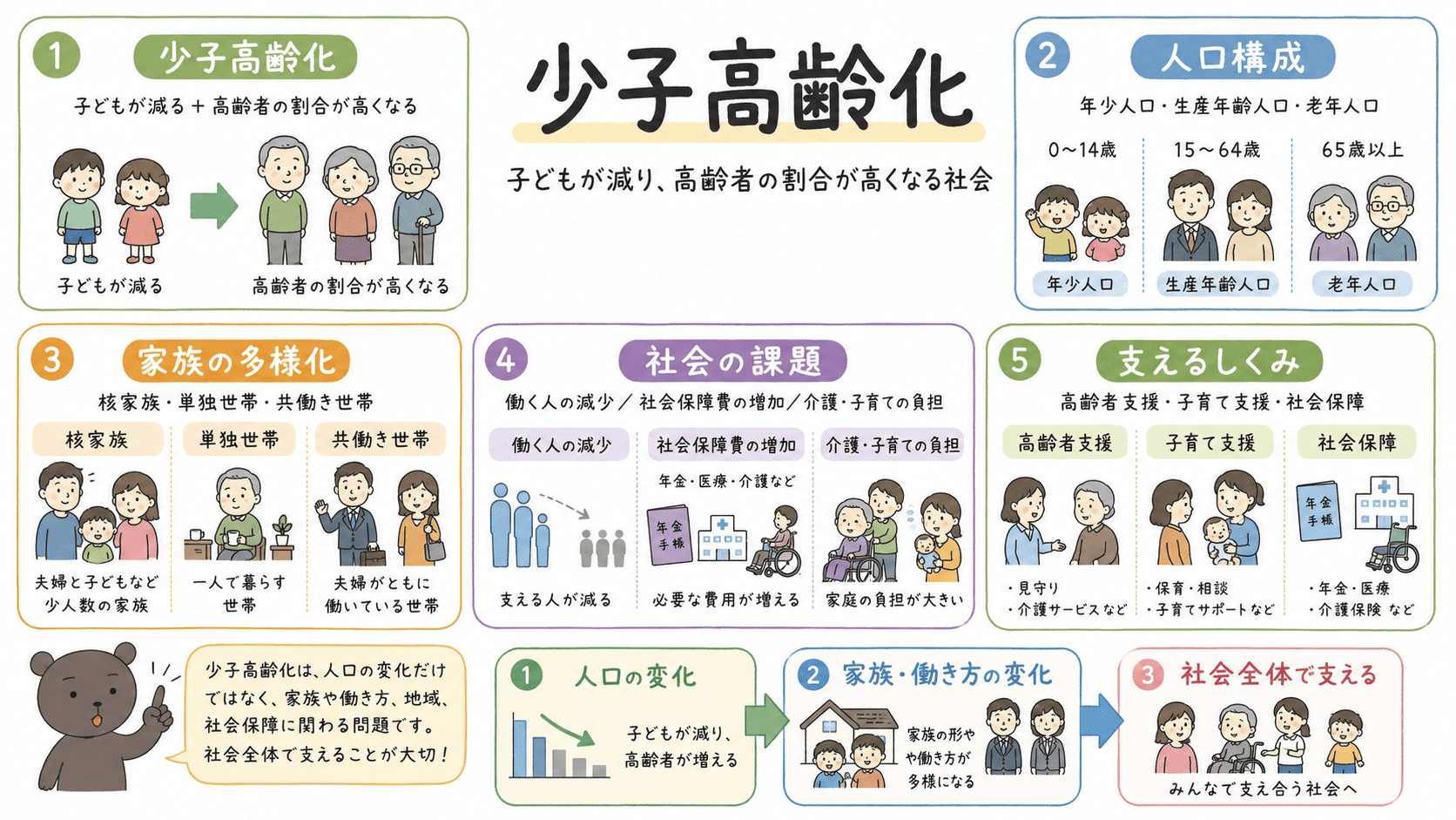 少子高齢化、人口構成、家族の多様化、少子高齢社会の課題、社会保障を整理した中学公民のテスト対策図解