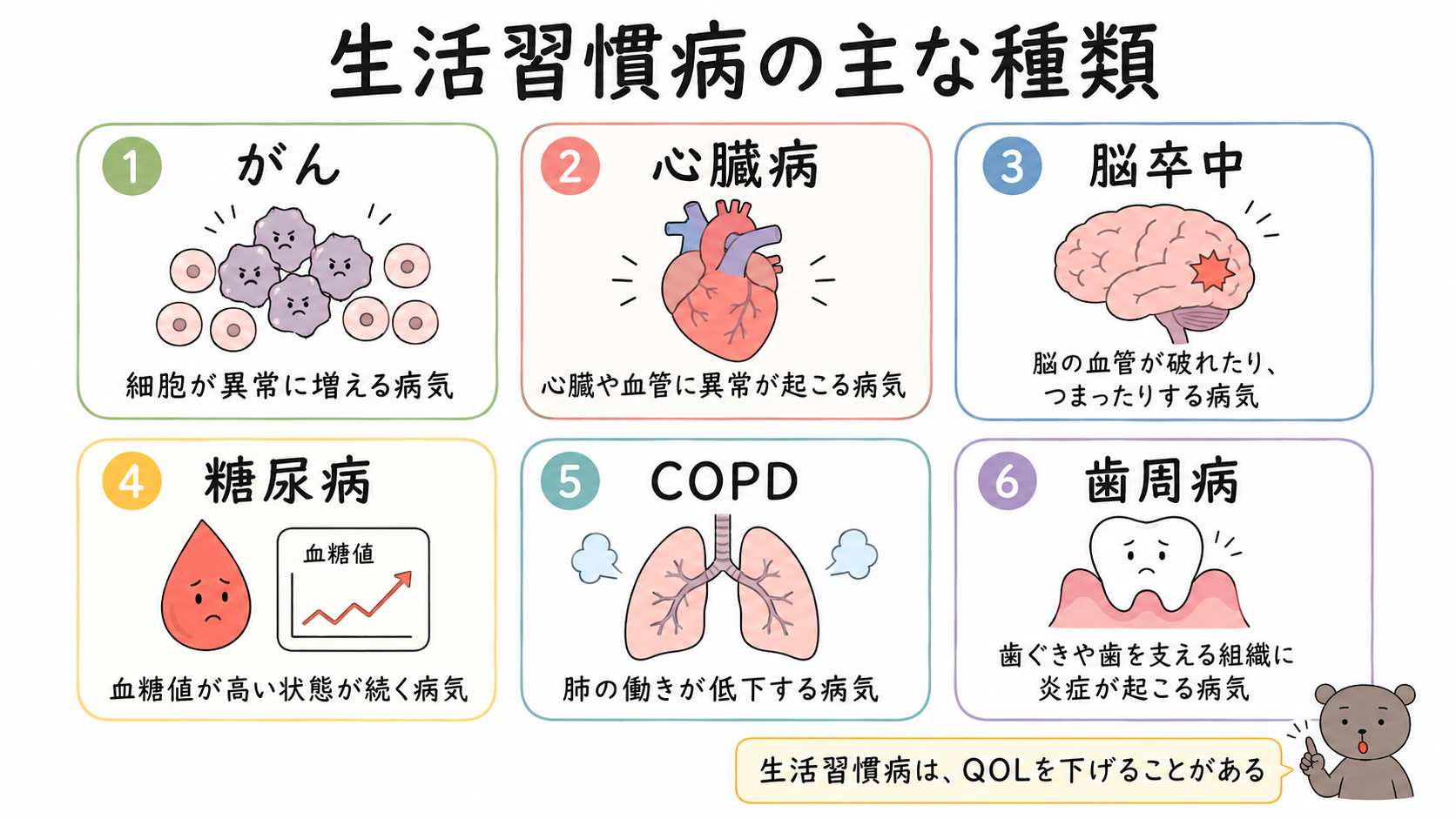 がん、心臓病、脳卒中、糖尿病、COPD、歯周病など、主な生活習慣病を整理した図解