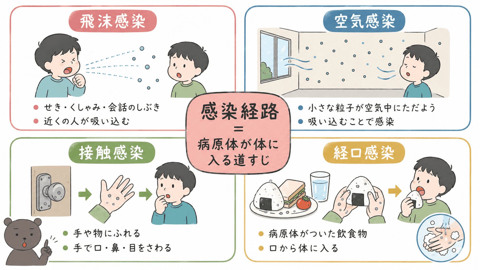 飛沫感染、空気感染、接触感染、経口感染の違いを、広がり方の例で整理した図解