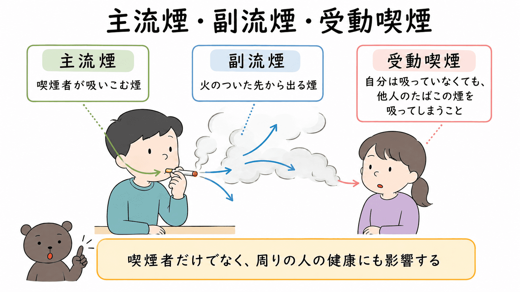 主流煙、副流煙、受動喫煙の違いと、たばこの煙が周りの人にも影響することを示した図解