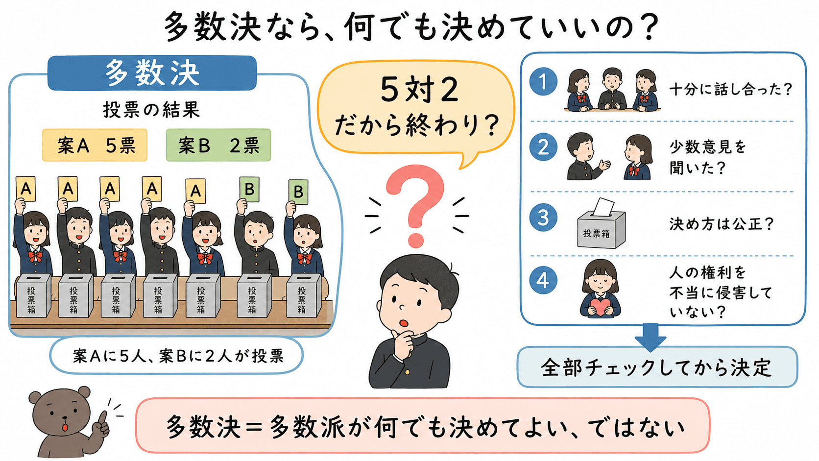 多数決では十分な話し合い、少数意見の尊重、公正な手続き、権利への配慮が必要であることを示した図