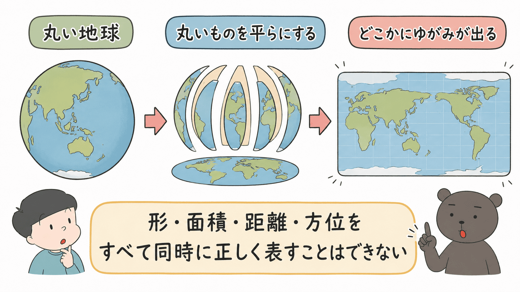 丸い地球を平面の世界地図にすると形や面積などにゆがみが出ることを説明した図解