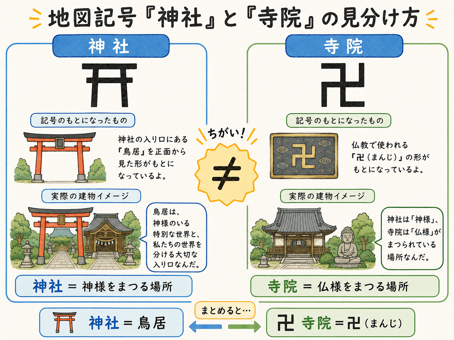 地図記号「神社」と「寺院」の違いを比較した小学生向け図解。神社は鳥居、寺院は卍（まんじ）がもとになっている。