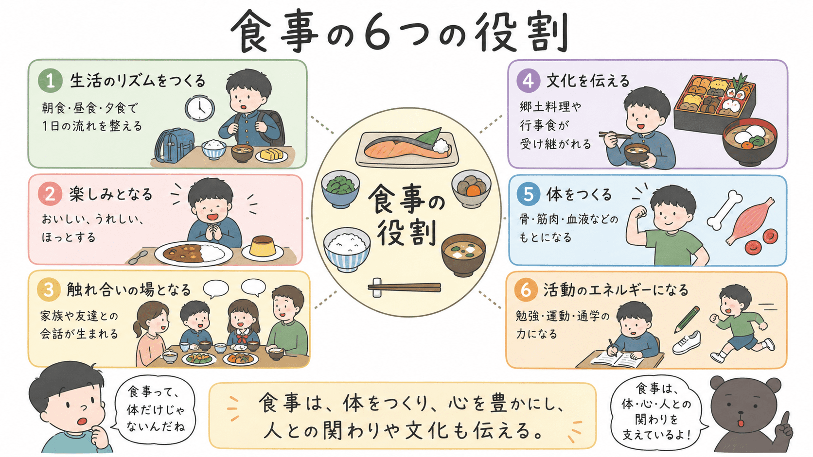 食事には、生活のリズムをつくる、楽しみとなる、触れ合いの場となる、文化を伝える、体をつくる、活動のエネルギーになるという6つの役割があることを示した図解。