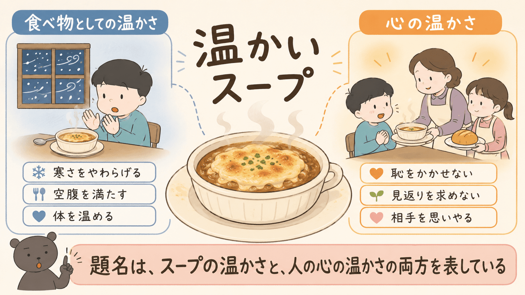 「温かいスープ」という題名が、食べ物としての温かさと母娘の心の温かさの両方を表していることを示した図解