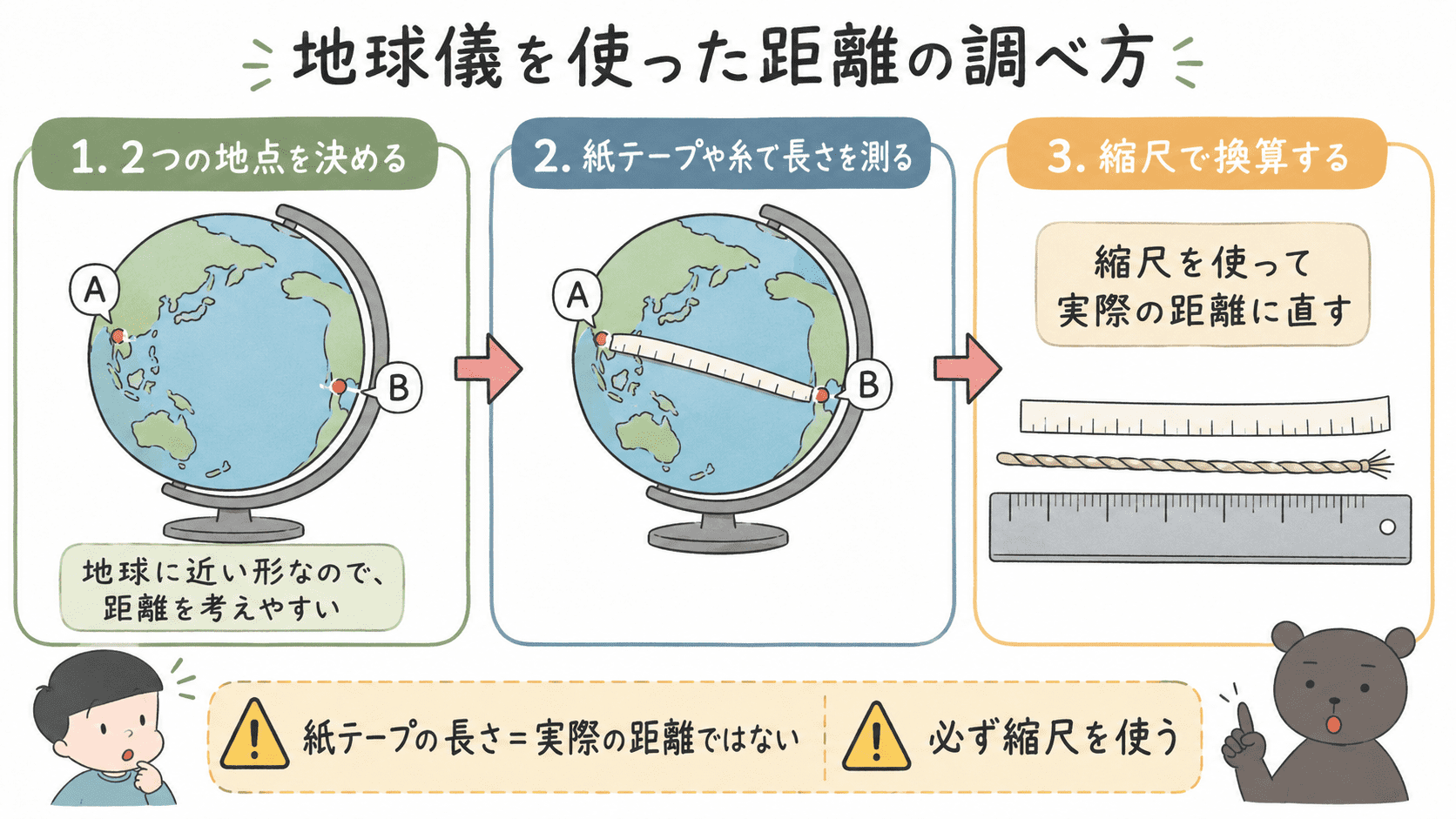地球儀に紙テープを当てて2地点間の距離を調べ、縮尺で実際の距離に直す方法を示した図解