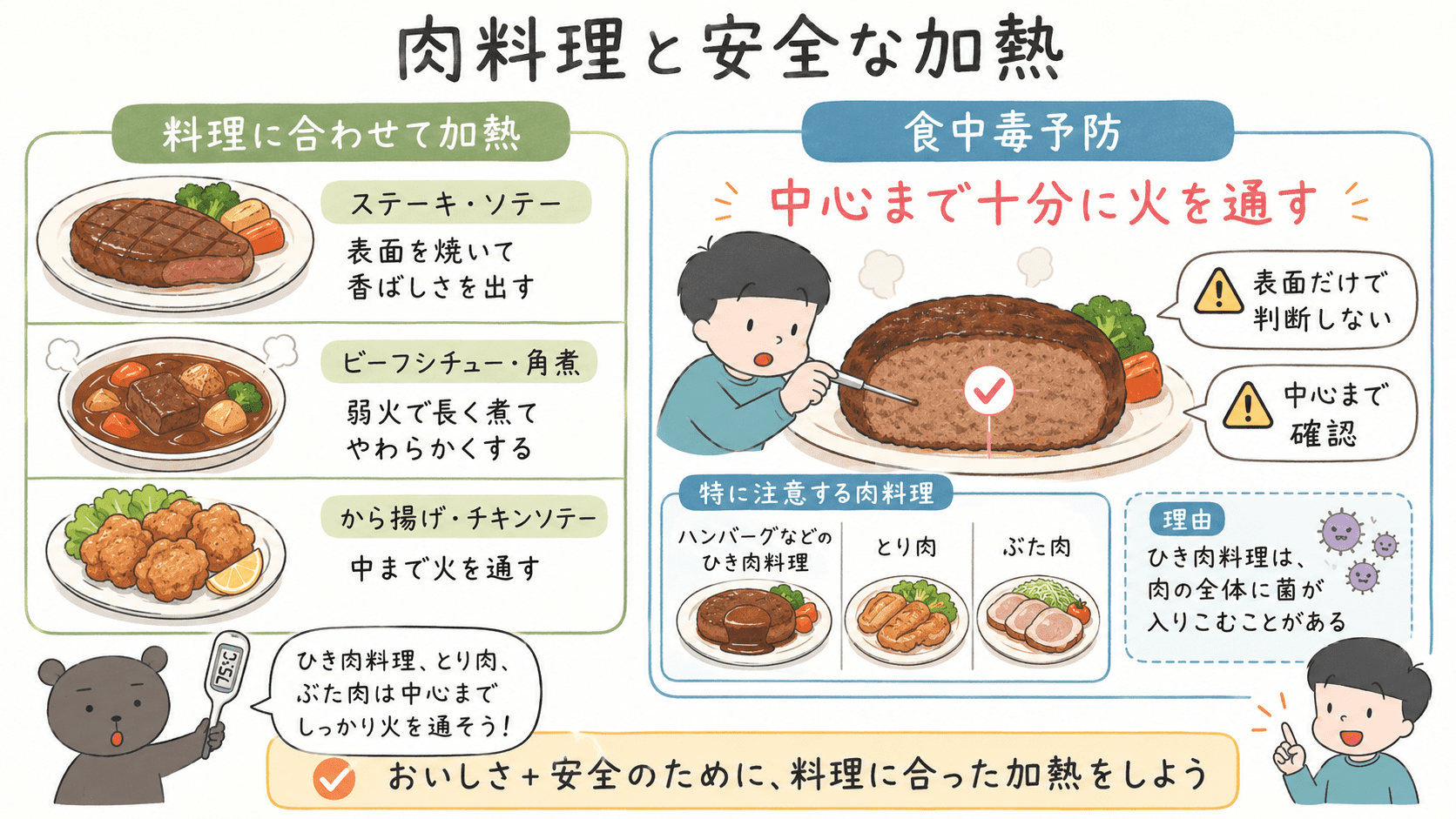 ハンバーグ・とり肉・ぶた肉は食中毒予防のため中心まで火を通し、料理に合わせて加熱方法を選ぶことを示した図解。