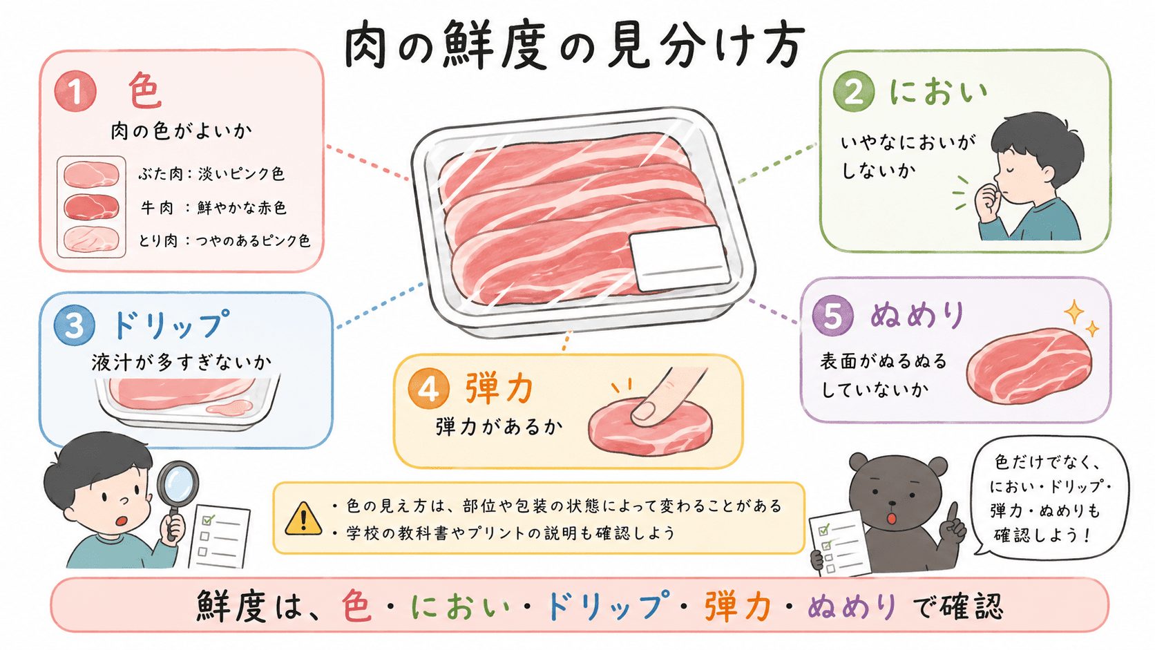 肉の鮮度を、色・におい・ドリップ・弾力・ぬめりで見分けるポイントを示した図解。