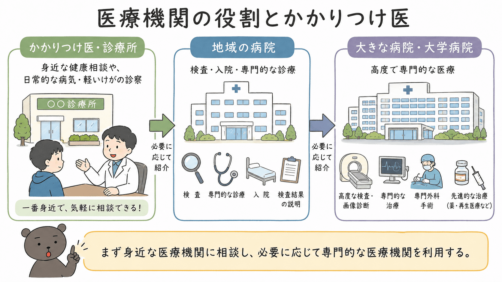 診療所・病院・大きな病院の役割と、かかりつけ医の役割を整理した図解