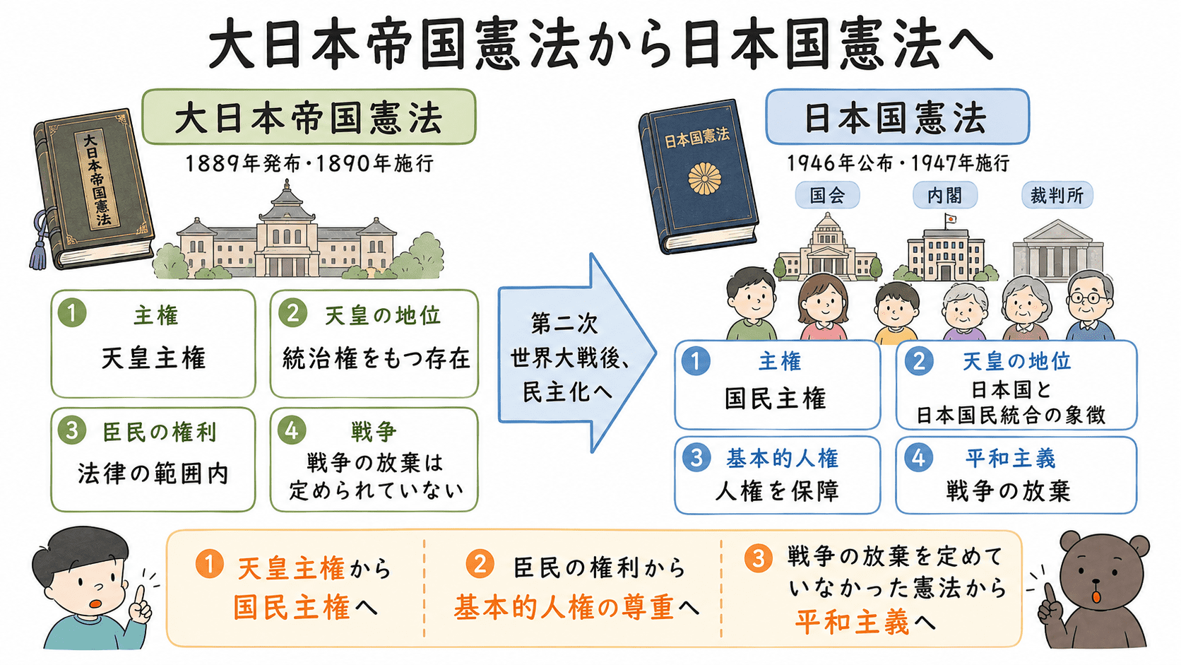 大日本帝国憲法と日本国憲法の違いを、主権、天皇の地位、人権、戦争について比較した図解