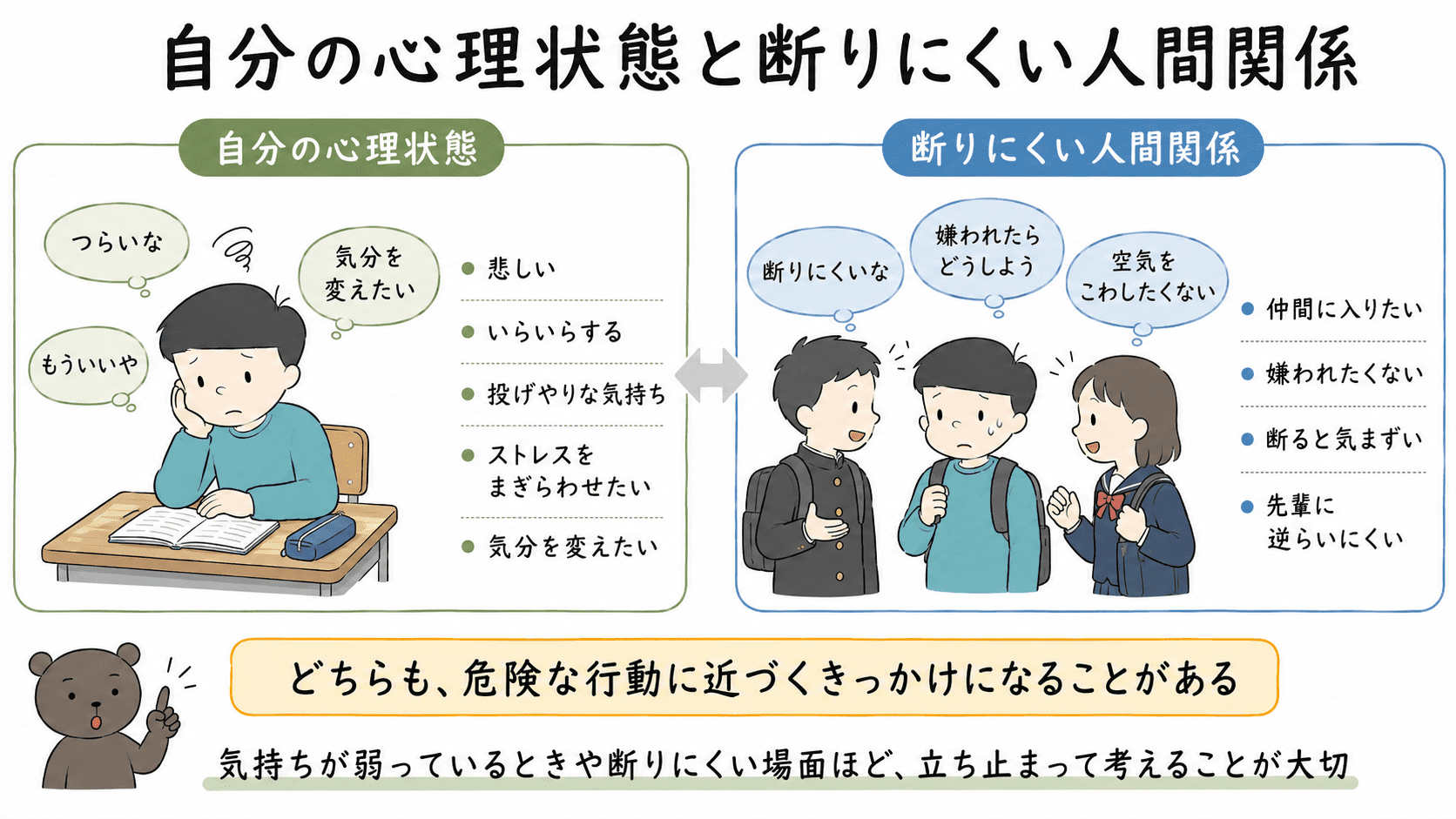 つらい気持ちやストレス、友達や先輩に対する断りにくさが、喫煙・飲酒・薬物乱用のきっかけになることを示した図解