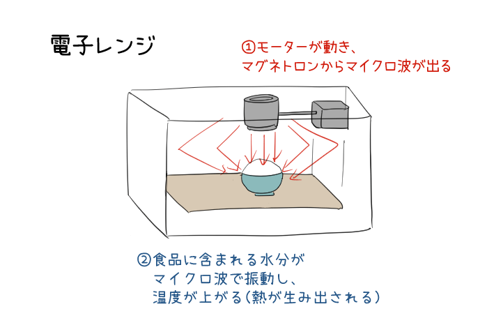 電子レンジの仕組みのイラスト