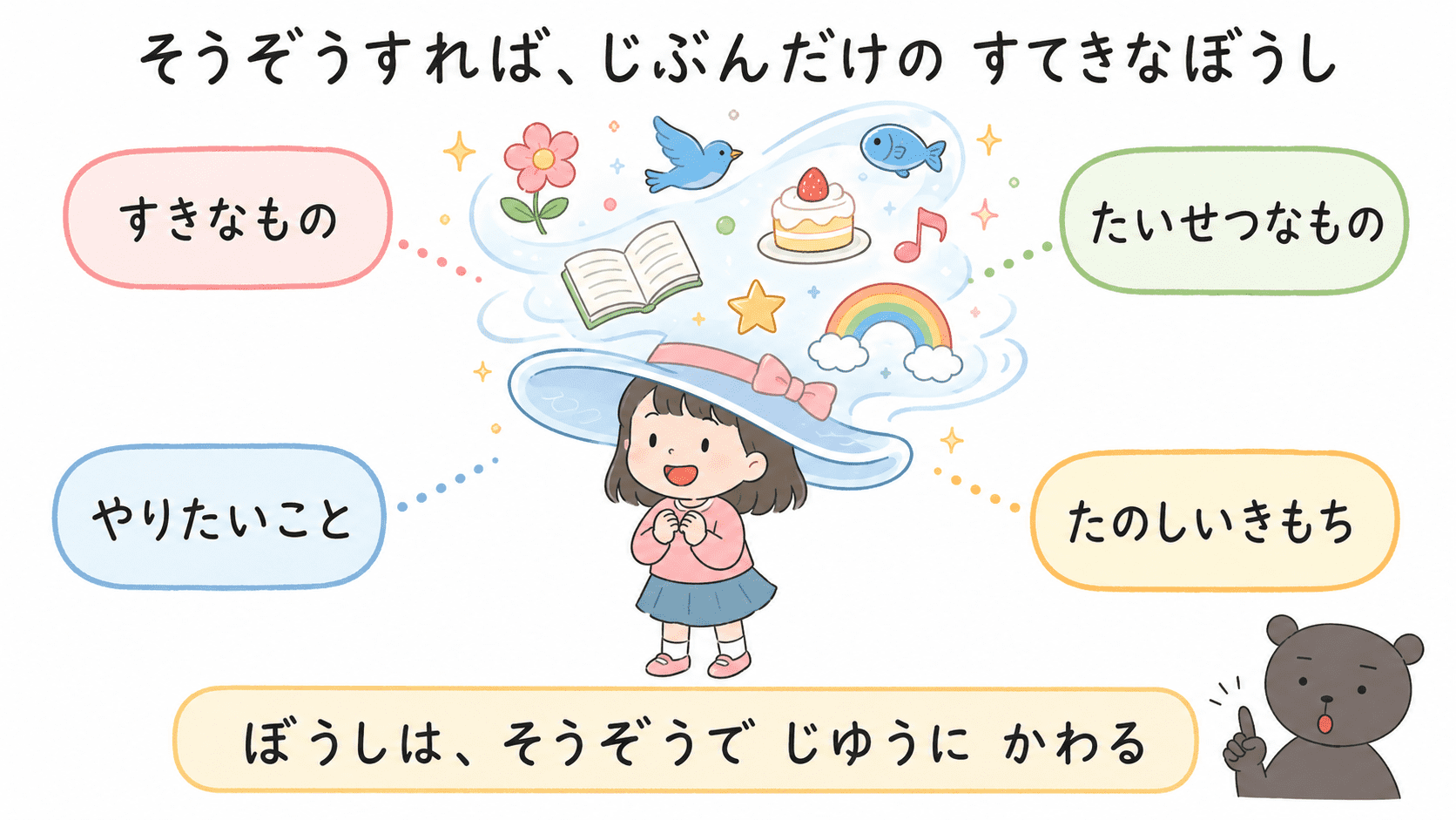 ミリーのすてきなぼうしで、そうぞうすればだれでも自分だけのすてきなぼうしを持てるという主題をまとめた図解