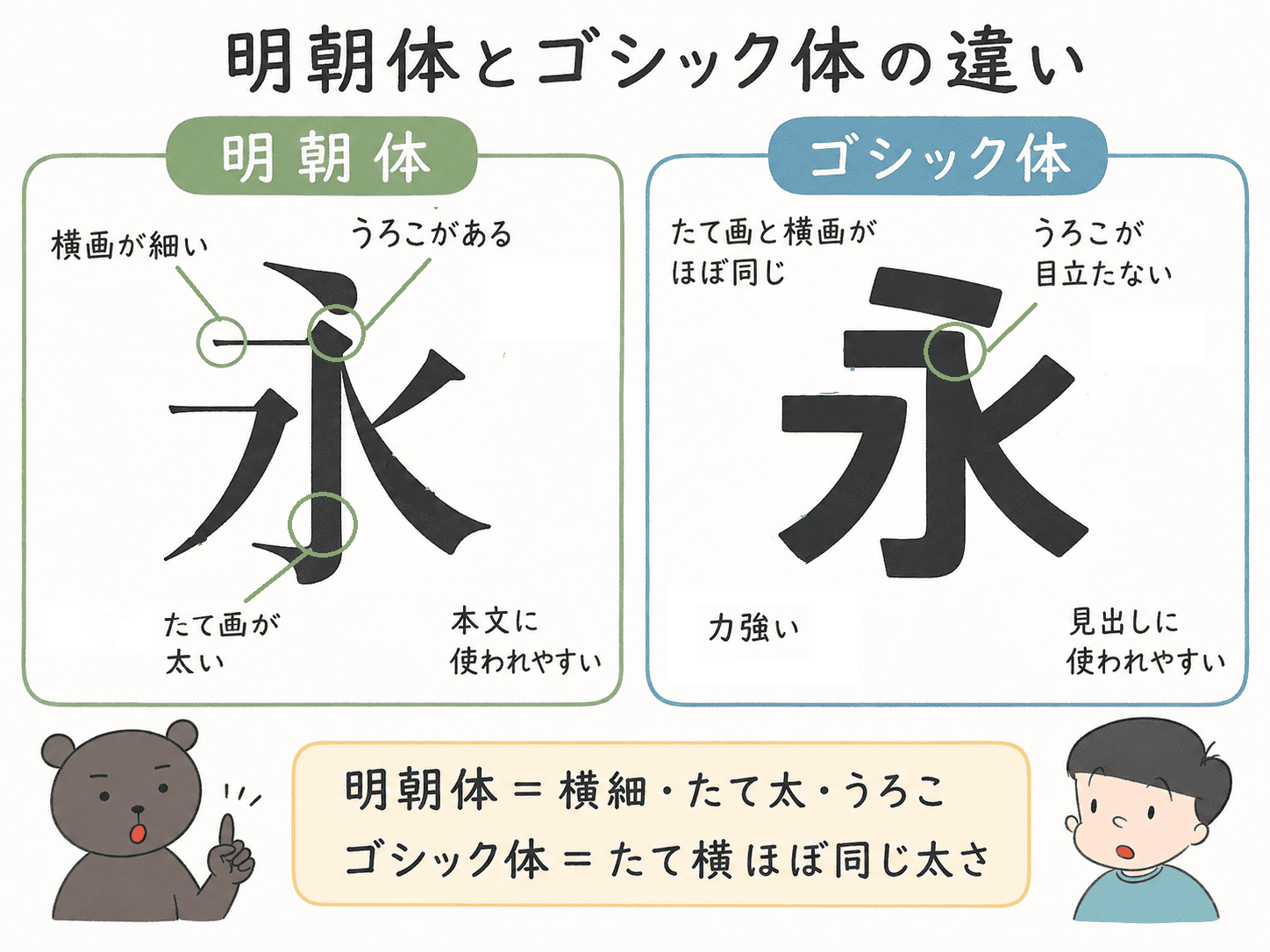 明朝体は横画が細くたて画が太くうろこがあり、ゴシック体はたて画と横画の太さがほぼ同じであることを比較した中学美術の図解。