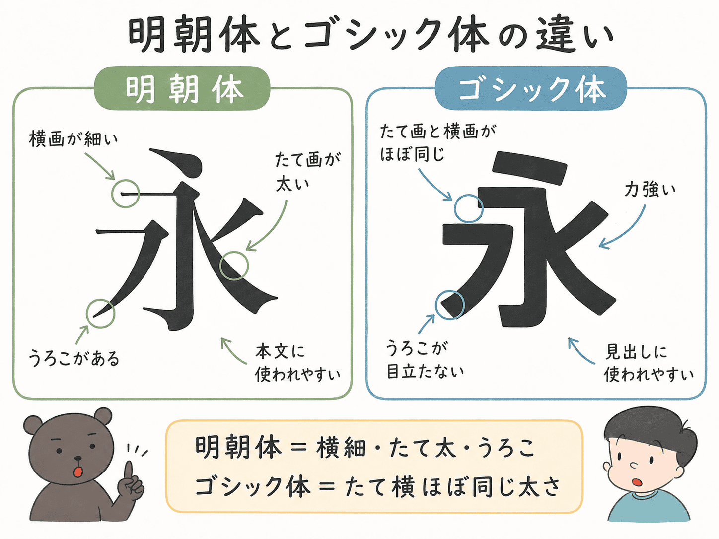 明朝体は横画が細くたて画が太くうろこがあり、ゴシック体はたて画と横画の太さがほぼ同じであることを比較した中学美術の図解。
