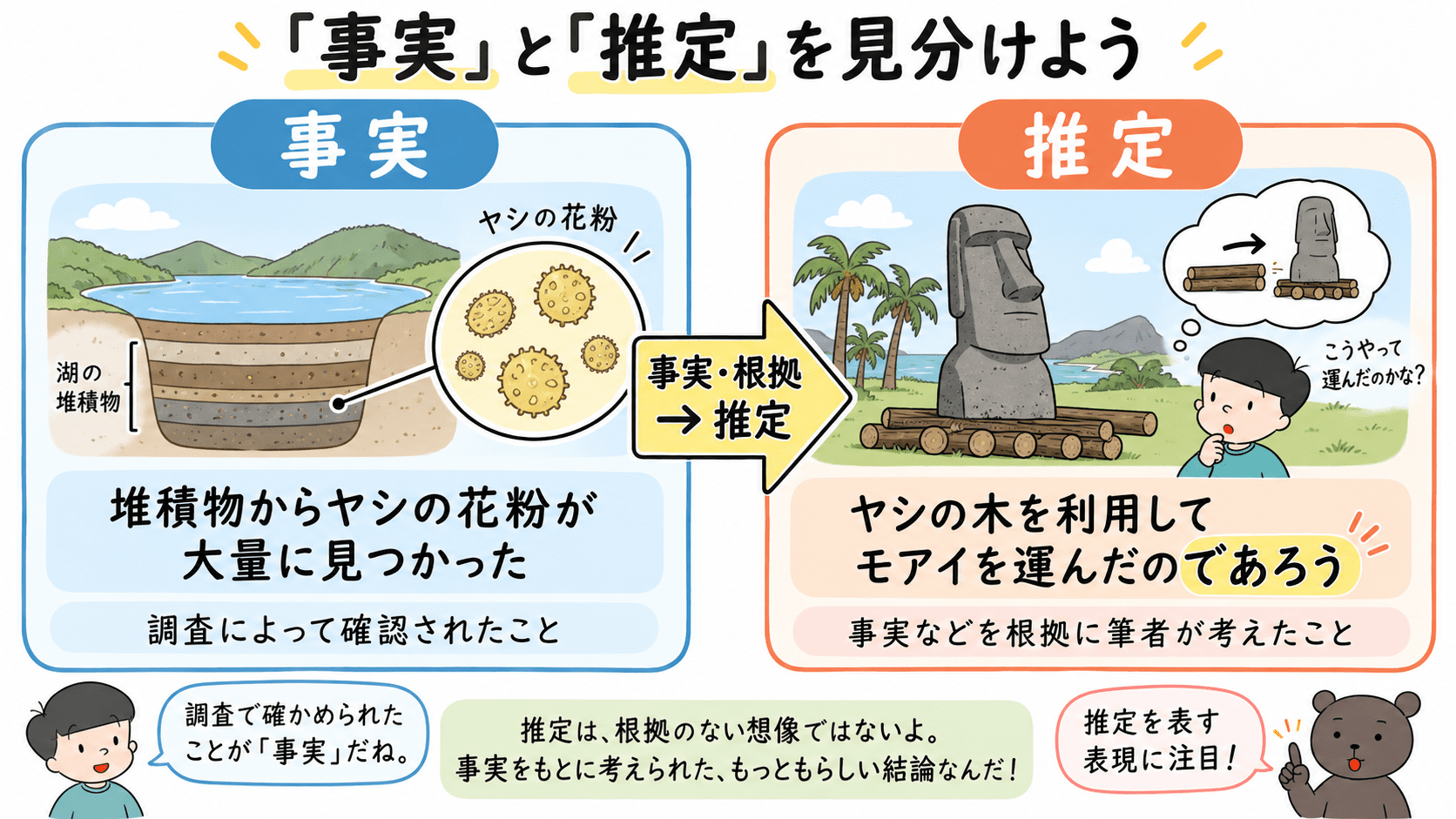 「モアイは語る」における、調査で確認された事実と、その事実を根拠にした筆者の推定の違いを整理した図。