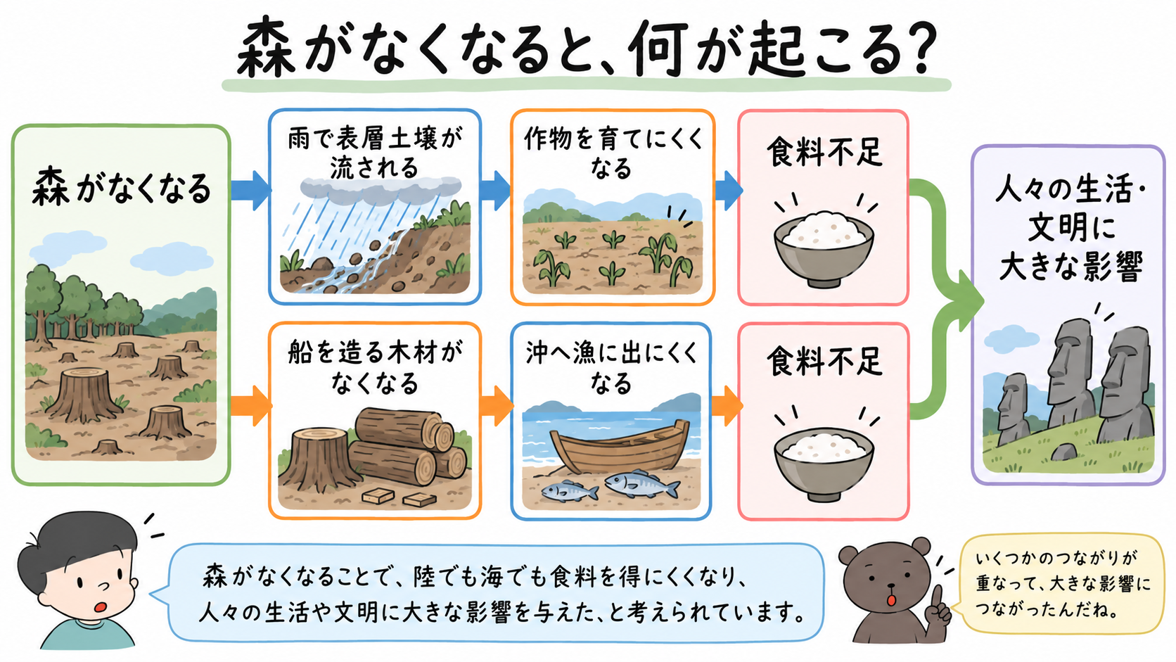 「モアイは語る」で説明される、森の消滅から土壌の流失や農業・漁業への影響へとつながる因果関係を示した図。