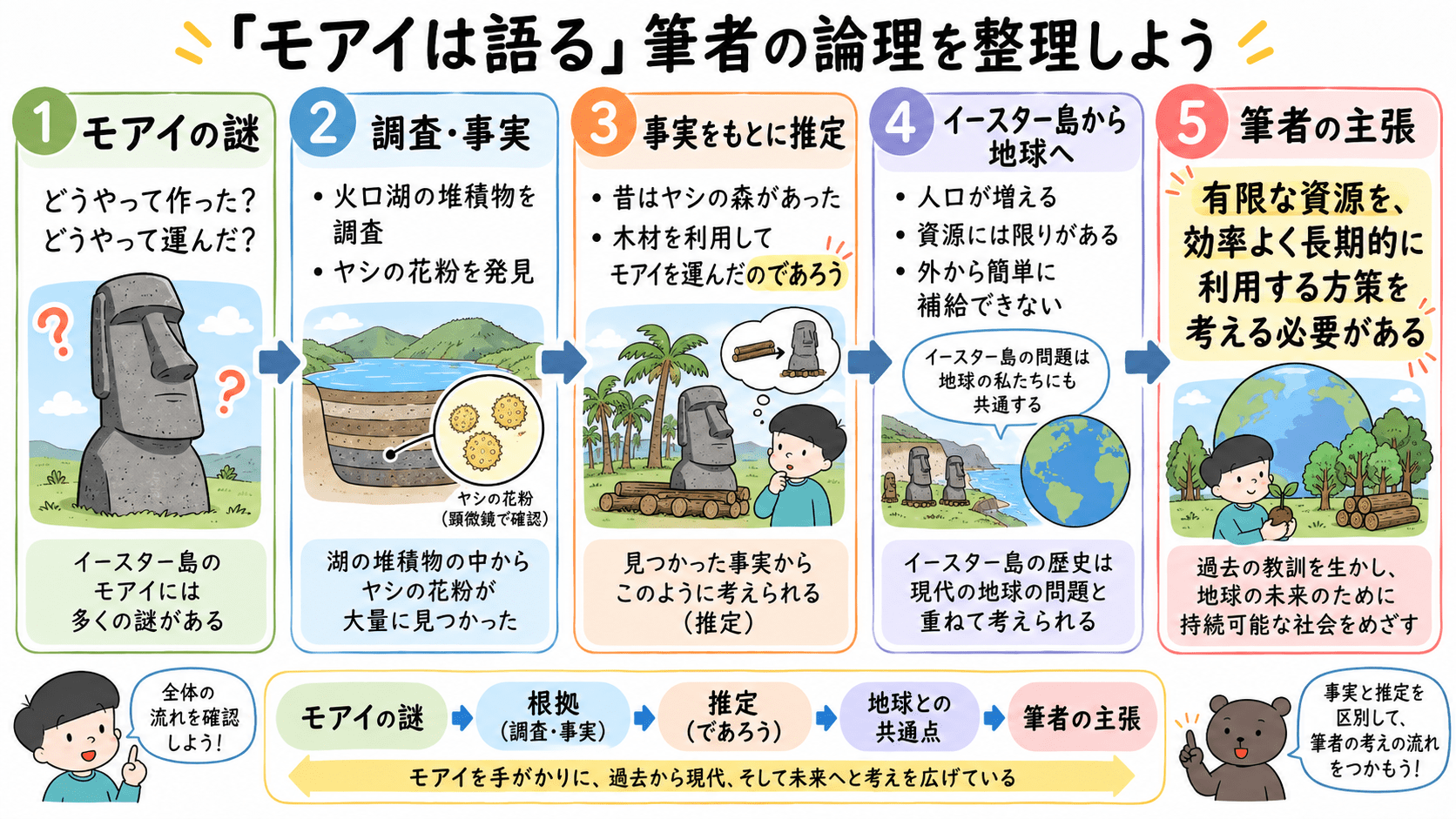 「モアイは語る」の論理展開を、モアイの謎、調査と根拠、推定、イースター島の文明、地球との共通点、筆者の主張の順に整理した図。