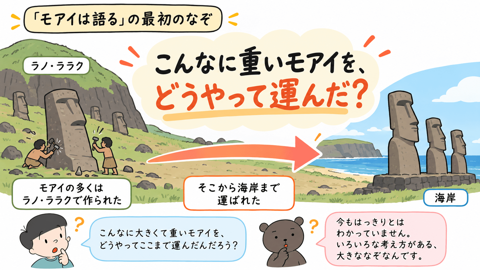 ラノ・ララクで作られた巨大なモアイを海岸までどう運んだのかという、「モアイは語る」の謎を示した図。