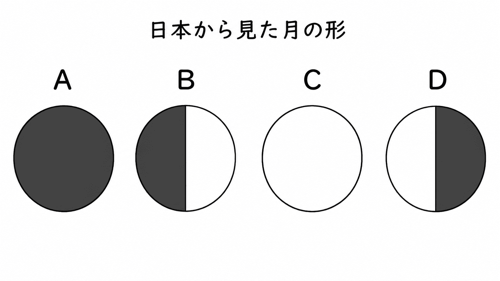 AからDの記号を付けた、明るい部分の形が異なる4種類の月の問題図