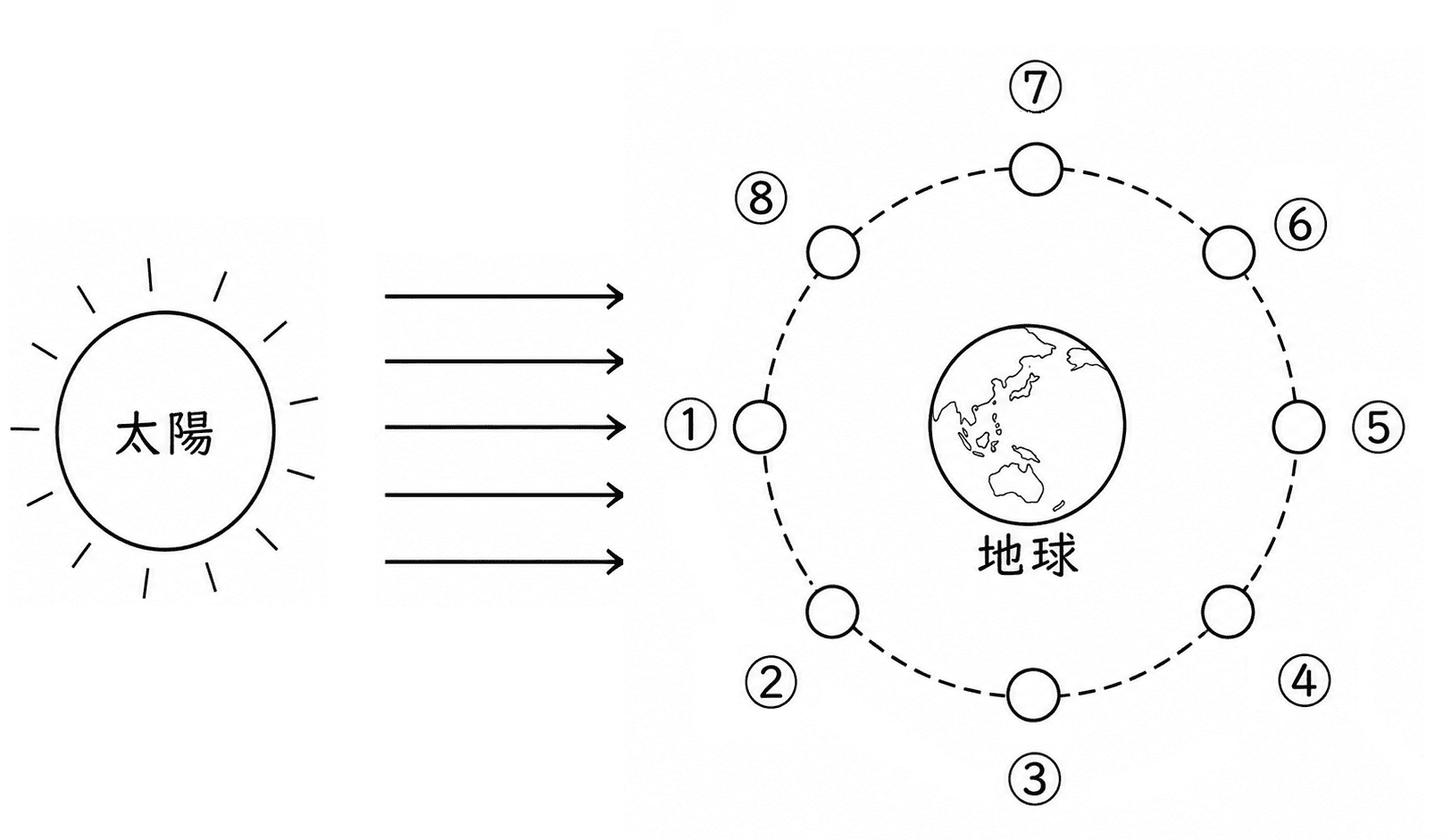 太陽・地球・月の位置関係を①から⑧で示した問題図