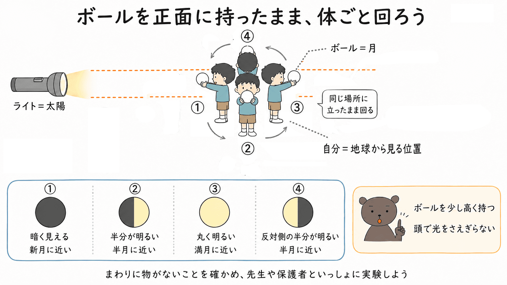 ボールを目より少し高く持ち、ライトに対して体ごと回転して月の満ち欠けを確かめるモデル実験の図