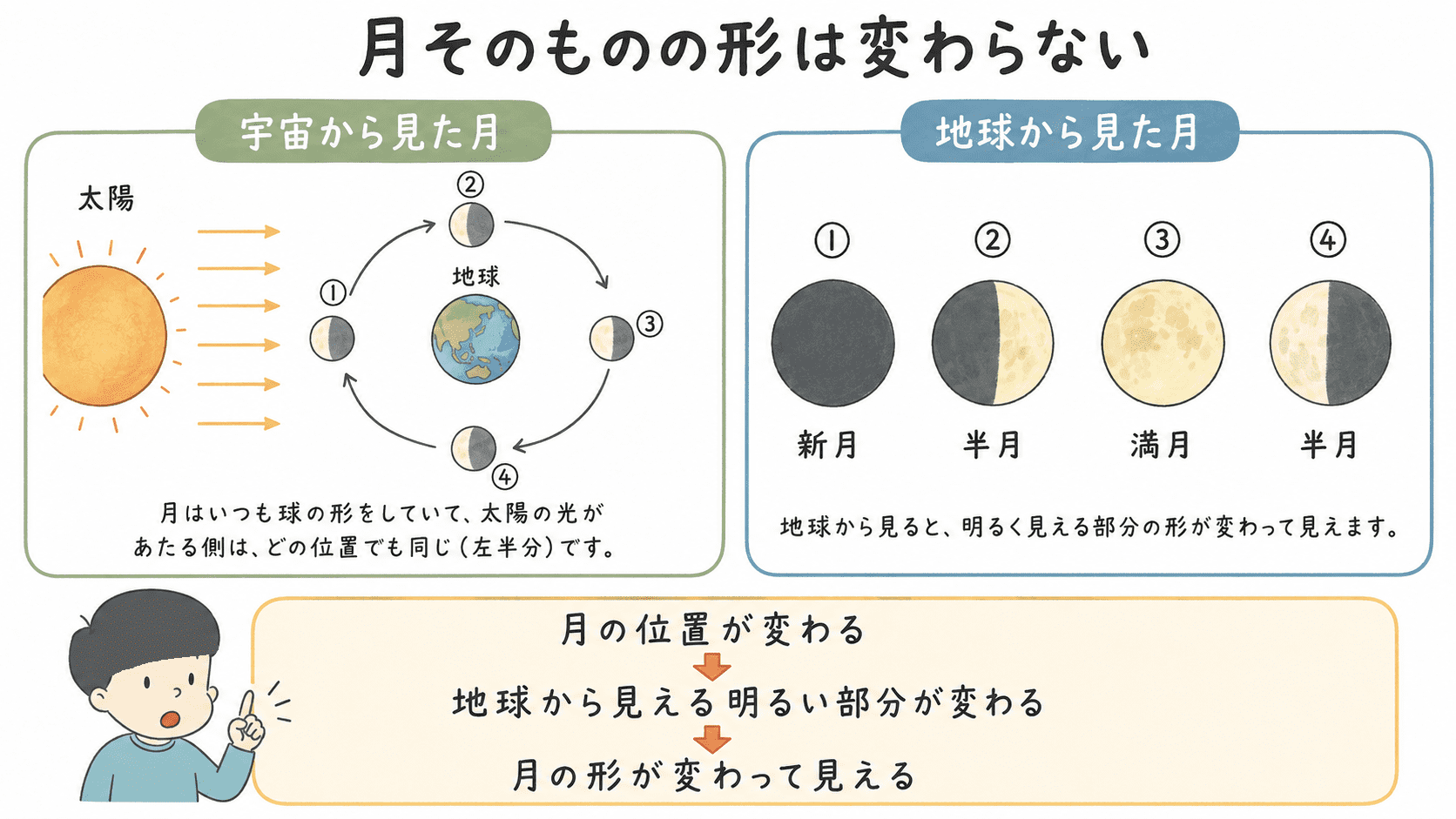 月が地球の周りを動くことで地球から見える明るい部分が変わり、満ち欠けが起こることを示した図