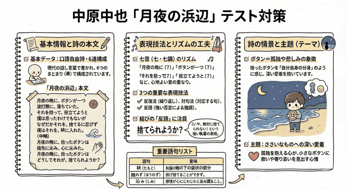 中原中也の「 月夜の浜辺」のテスト対策を説明する図解イラスト