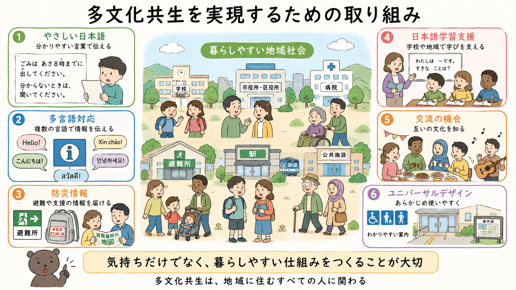 多文化共生を実現するために、やさしい日本語、多言語対応、防災情報、日本語学習支援、交流の機会、ユニバーサルデザインなどの取り組みが大切であることを示した中学公民の図解