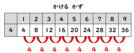 九九のきまり