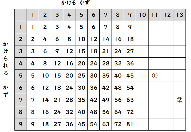 九九の表