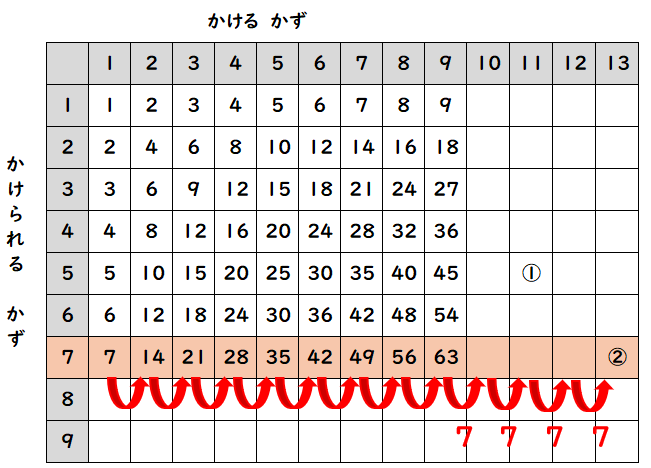 九九のきまり