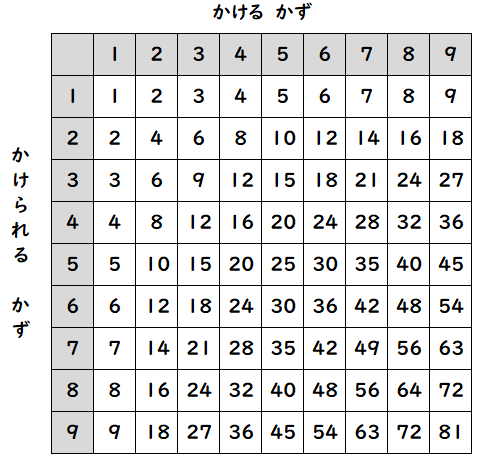 九九の表