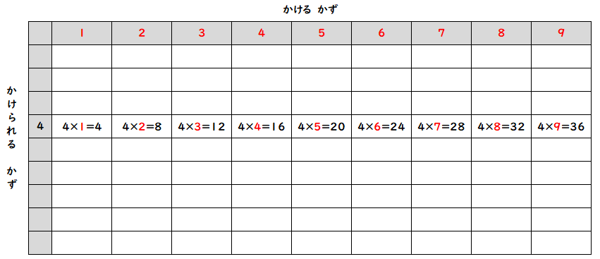 九九の表　４の段