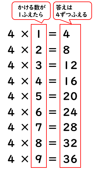 かける数と答えの関係
