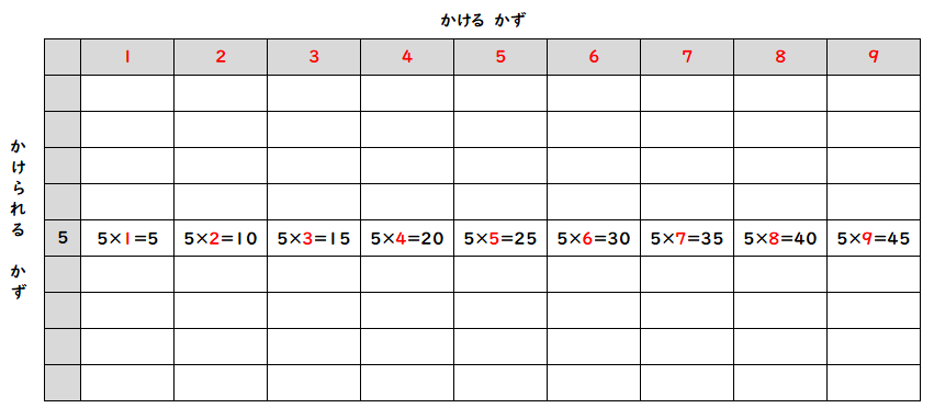 九九の表で５の段のみ