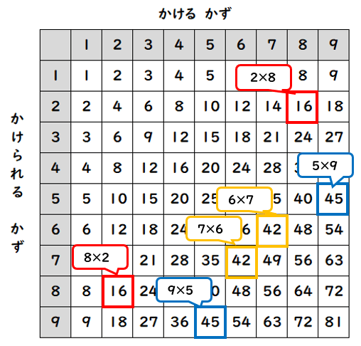 九九のきまり