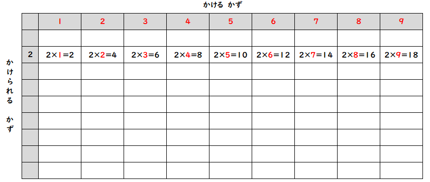 九九の表　２の段