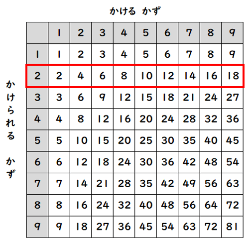 九九の表