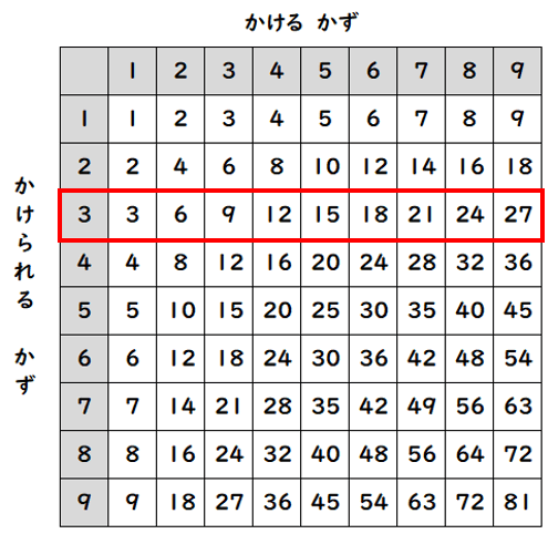 九九の表