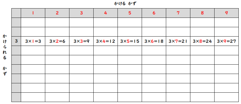 九九の表　３の段