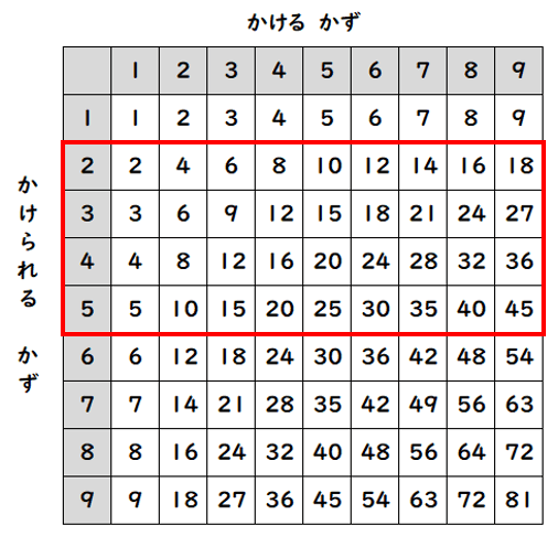 九九の表
